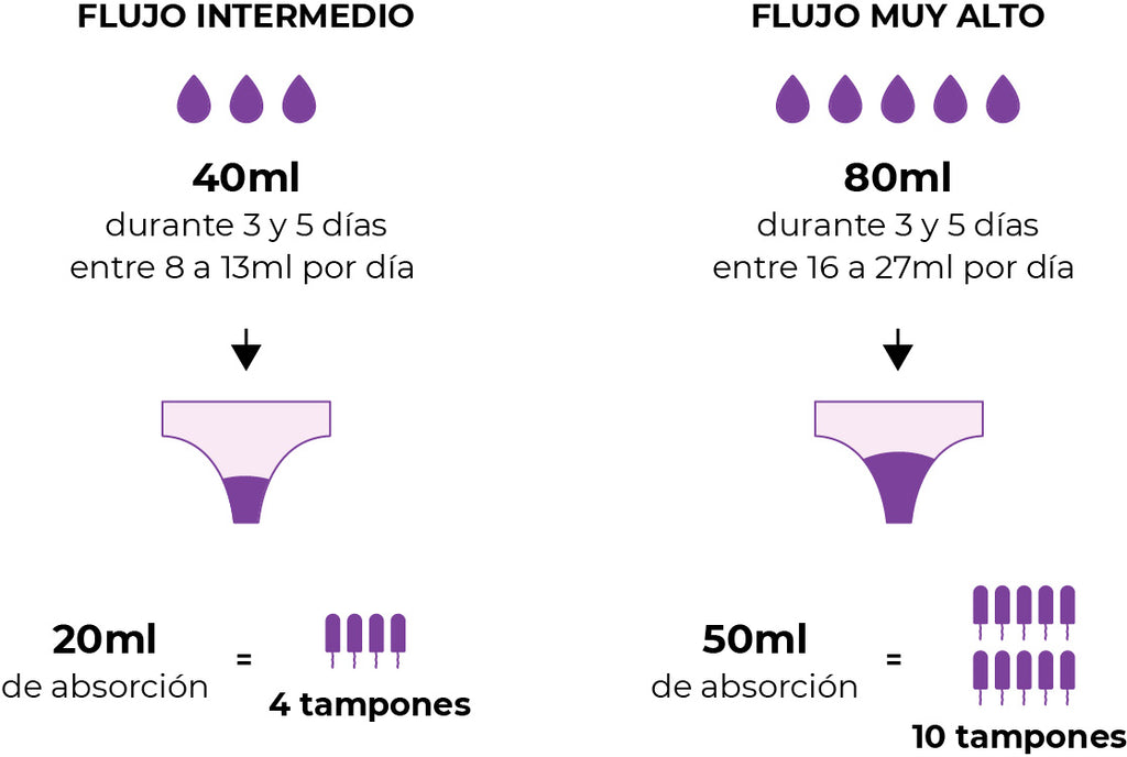 flujo menstrual alto-flujo menstrual intermedio- ml de absorcion, Mexico
