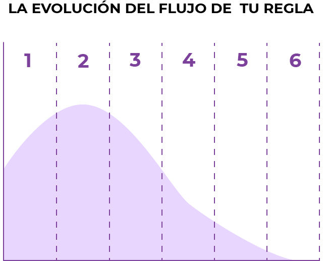 evolucion del flujo menstrual